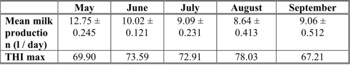 Table 1  Mean values of the milk production (X±sX) and THI during the period May- 