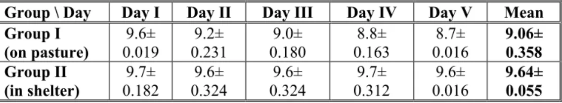 Table 2  The mean values of the milk production during the 5-th days of the experiment in 