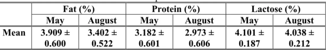 Table 4  The mean values (X±sX) for May and August obtained for the main milk 