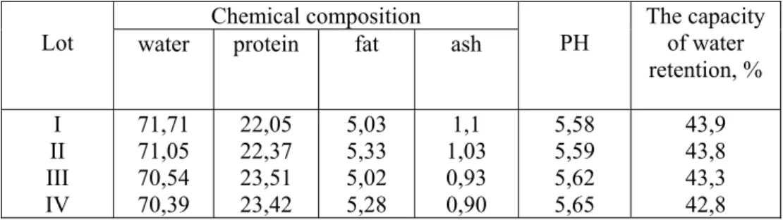 Table 5  Chemical composition and physics properties at the pork meat 