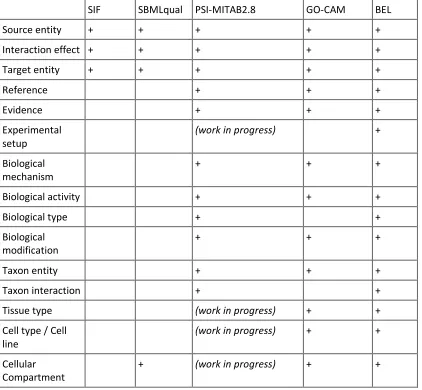 Table 2. Comparative table of annotations handled by different formats storing molecular causal interactions