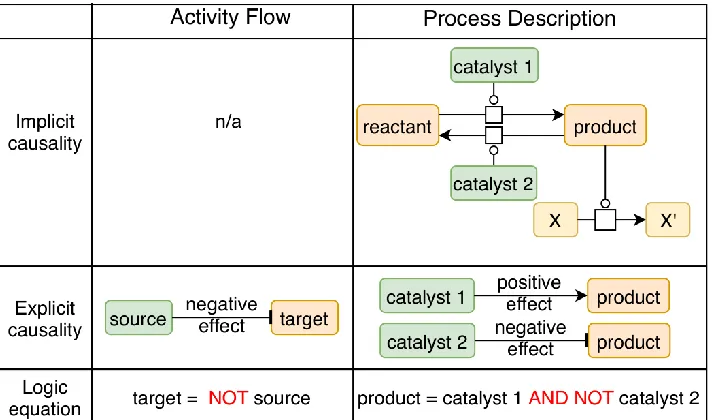 Figure 1. Representation example of explicit and implicit causal interactions in Activity Flow and  Process Description