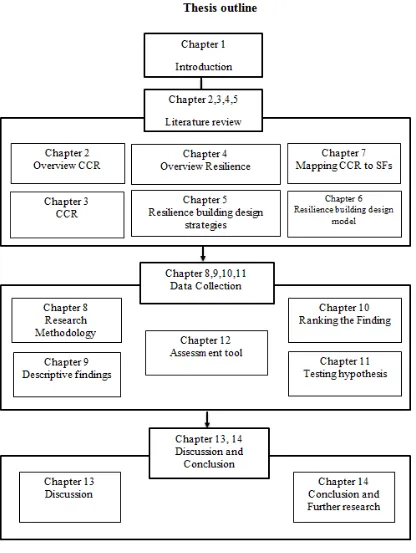 Figure 1.1: Thesis outline