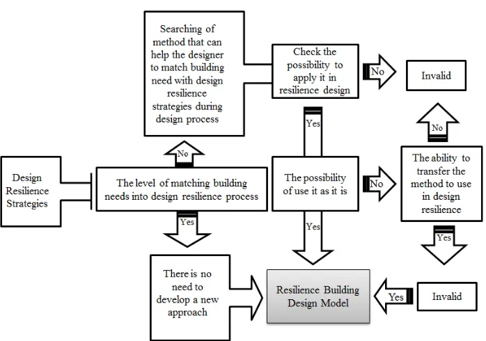 Figure  2-2: The process of the research methods to develop a building resilience design conceptual  