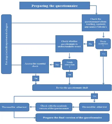 Figure  2-6: Questionnaire design process. 