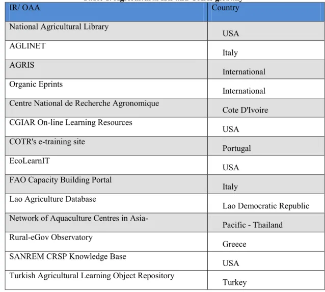 Table 1. Agricultural IRs and OAAs globally 
