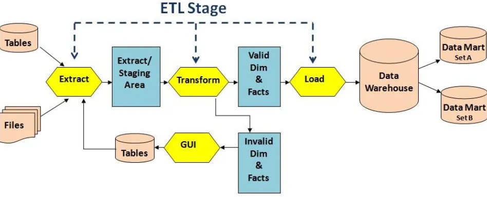 Fig 1: Detailed Steps of a Traditional Data warehousing Process 