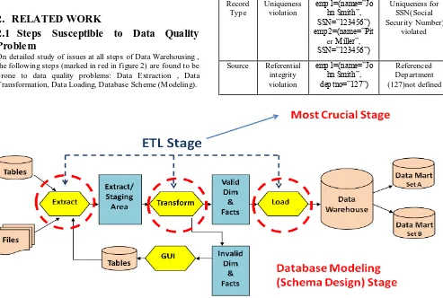 Fig 2 : Steps of DW Process Susceptible to Data Quality Problems.  