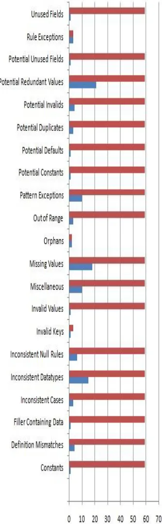 Table 3. Data Profiling output in the form of findings chart cited from DeMaio [18].  