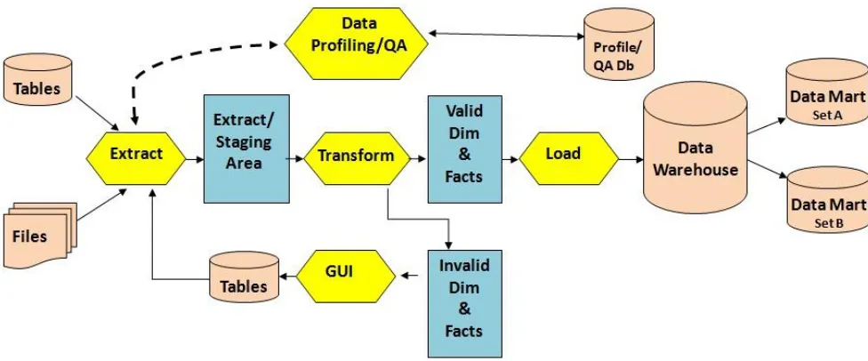 Fig 6: Proposed Scenario of Data Profiling Usage. 