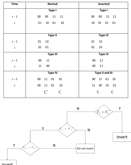 Table 1 How Transitions Mutate If Data Is Inverted