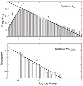 Figure 10. Upper Panel: histogram of loglog S240 with visual fit to hyperbolic asymptotes yielding slope parameters φ =2.0, γ =0.57