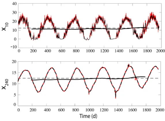Figure 3. Maximum-likelihood (ML) line of regression (heavy dashed black) to the 365-day moving average temperature series (solid black) recorded at a depth of 240 cm