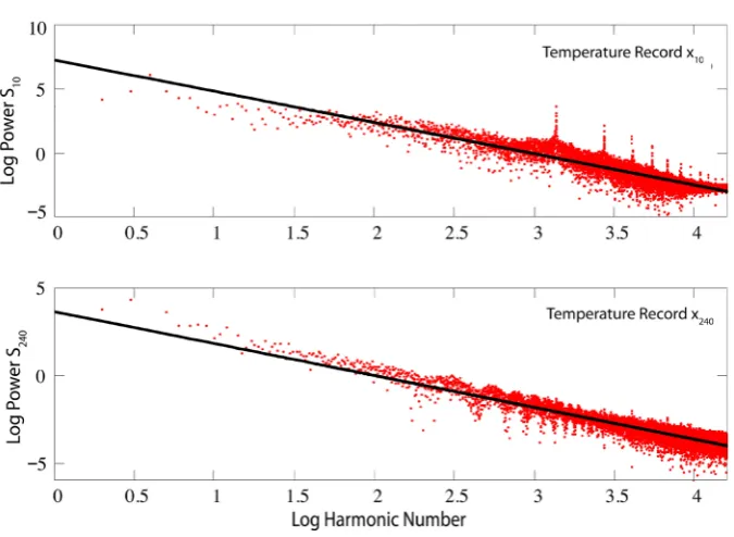 Figure 4. Components at the fundamental frequency ω =2π Ty in the Fourier analysis of temperature time series (a) y10 ; (b) y ; (c) 40y80 ; (d) y160; (e) y240