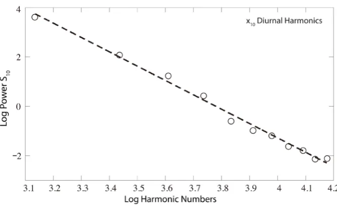 Figure 6. Double-log plot of S()10jd (open circles) for the diurnal harmonics jd , super- posed by ML line of regression (dashed)