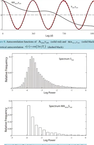 Figure 8. Autocorrelation functions of A24hy240  (solid red) and ( )()