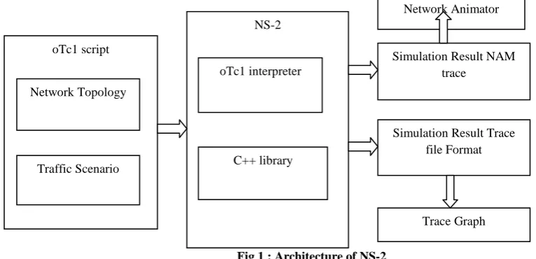 Fig 1 : Architecture of NS-2