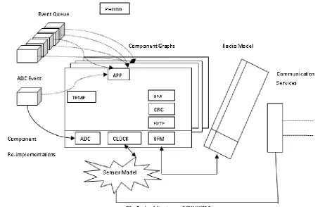 Fig 2: Architecture of TOSSIM