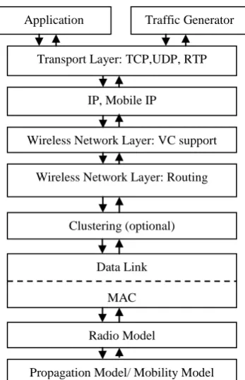 Fig 4 : Architecture of Qualnet