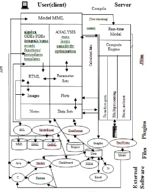 Fig.7 : Architecture of OMNET++ 