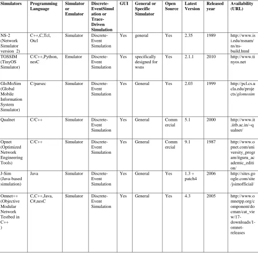 Table 1. Comparison of WSN simulating Tools