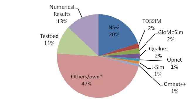 Fig 8: Simulator usage in Routing Layer 