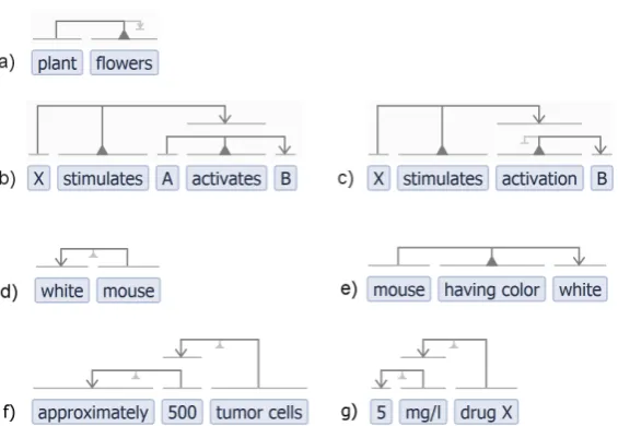 Fig. S5 |would be inferable to be: “has-precision”, “has-count”, and “has-concentration”.from the obligation to explicitly define a more specific relation that could be computationally inferred