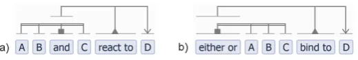Fig. S6 |elements. The connected list-relation “and” represents the combination of the list-elements and as such can represent the left side of a reaction
