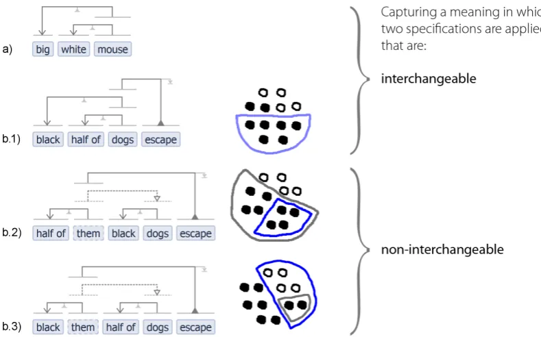 Fig. S8 |that concept as parent for a coreferencing child placeholder, that is e.g. labeled ‘them’, and one then particular order