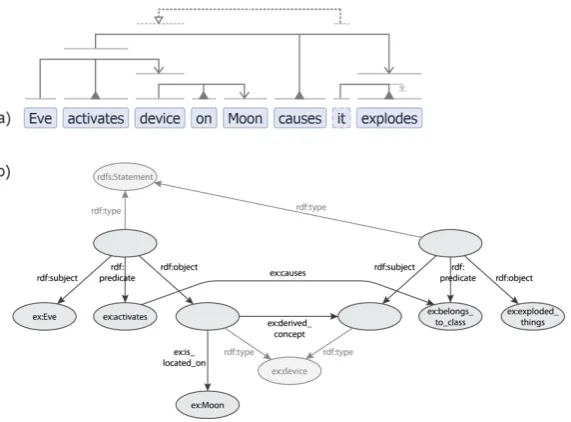 Fig. S10 |The VSM-sentence in ( Example conversion from VSM to RDF: a VSM-sentence is easier to understand than RDF.a) was manually converted to (b): a possible graph representation in RDF, using an example controlled-vocabulary ‘ex’