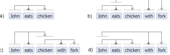 Fig. S2 | Specifying triples with tridents. a-b, The user adds trident VSM-connectors that specify triples (subject-relation-object triplets) of individual terms (as indicated by leg positions and leg foot-widths); as subunits defining the intended syntax