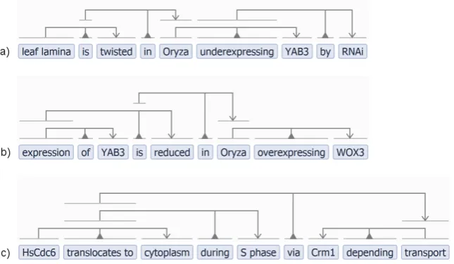 Fig. S3 | VSM-sentences based on scientific papers. The VSM-sentences are structured, reformulated versions of information from life science publications: (a-b), from 34; (c), from 35