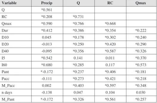 Table 3. Correlation coefficients between selected event characteristics (*significant at p < 0.05, n=161)