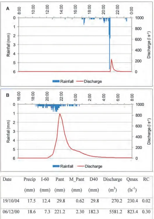 Figure 2. Two examples of flood hydrographs, produced under dry (A) and humid (B) antecedent moisture conditions