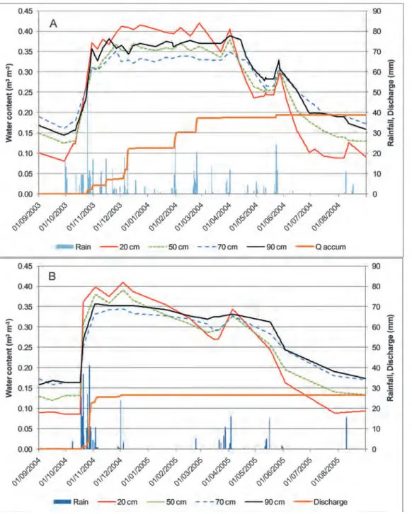 Figure 3. Soil moisture variation at various depth in the valley bottom during the hydrological years 2003 (A) and 2004 (B).