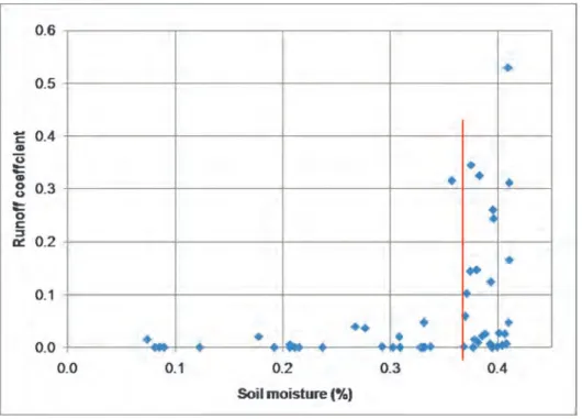 Figure 4. Relationship between runoff coefficients and soil moisture at 0.2 m depth for events registered between September 2003 and February 2006.