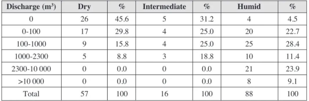 Table 4. Frequency of discharge amounts grouped by antecedent rainfall conditions.