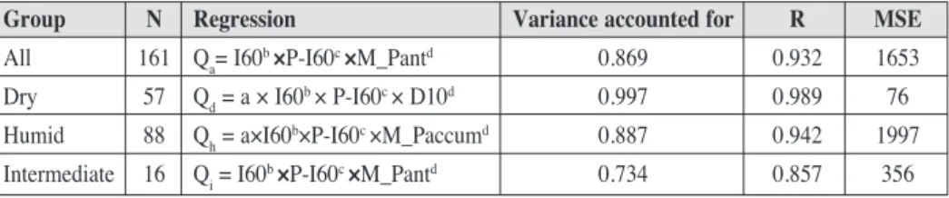 Table 6. Summary of regression results. All regressions are significant at p < 0.0001.