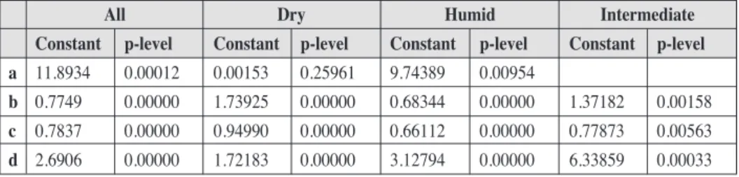 Table 7. Values of the constants and their p-level for the different regression equations.
