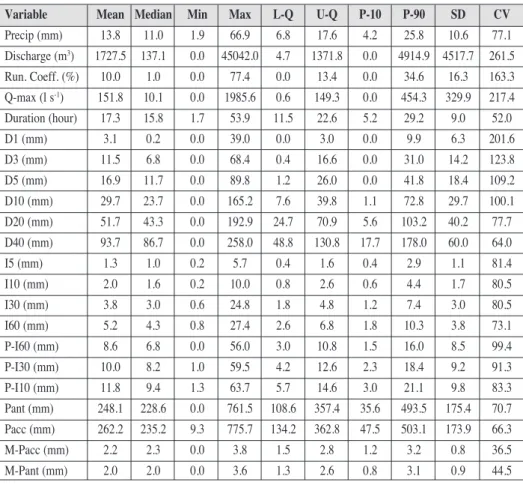 Table 2. Basic statistics of the discharge and rainfall variables for all events, n = 161.