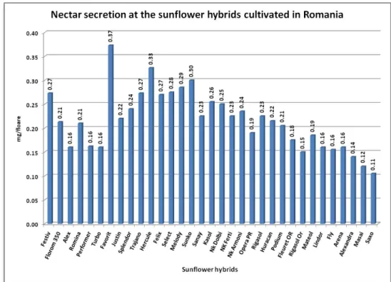 Figure 4. Nectar secretion in sunflower hybrids cultivated in Romania   Honeybees efficiently collect the nectar with a sugar content varying from  50 to 55%