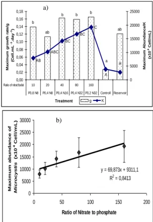 Figure  1.  Growth  pattern  of  Microcystis  from  Sutami  reservoirs  at  various ratios nitrate to phosphate 