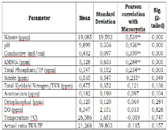 Table  1. Pearson  correlation coefficient  values  between  Microcystis  abundance with environmental factors (Note: * indicates  significantly different at α 0.05 and ** at α 0.01)