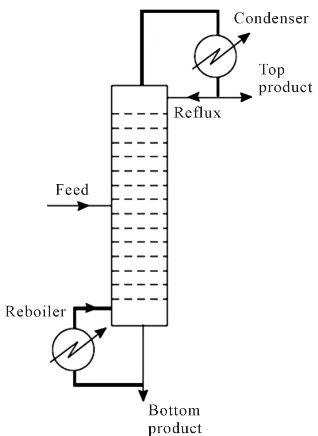 Figure 1. A simplified scheme of a distillation column [6]. 