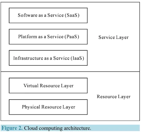 Figure 2. Cloud computing architecture. 