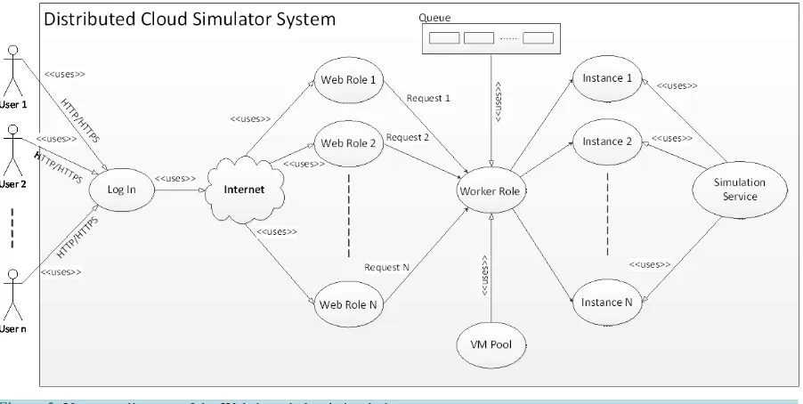 Figure 3. Use case diagram of the Web-based cloud simulation. 