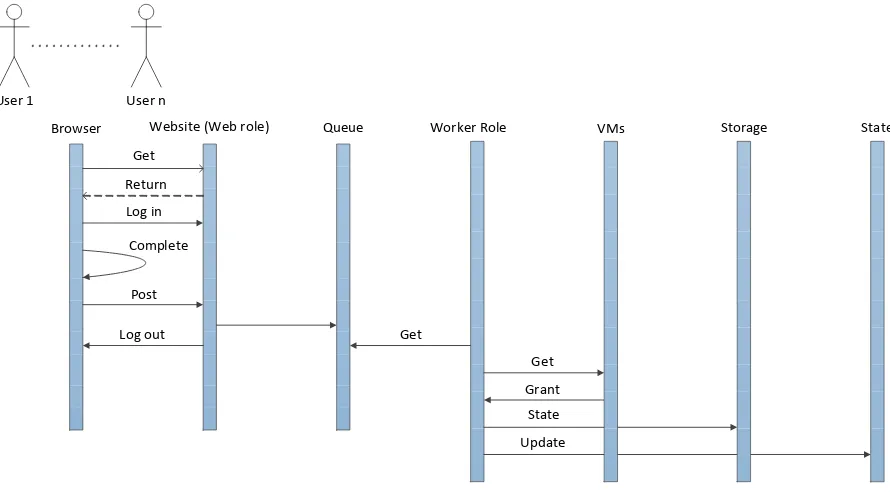 Figure 4. Sequence diagram of the Web-based cloud simulation showing starting and using a cloud simulation instance