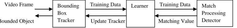 Figure 1: System Architecture for Generic TLD based object detector  