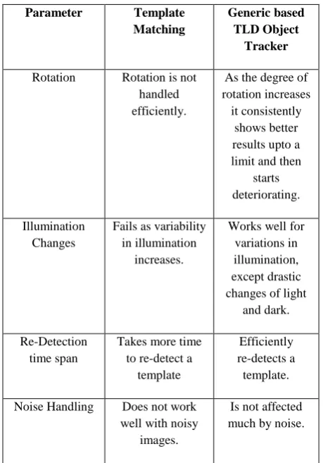 Table 1: Comparative study between Template Matching And Proposed system 