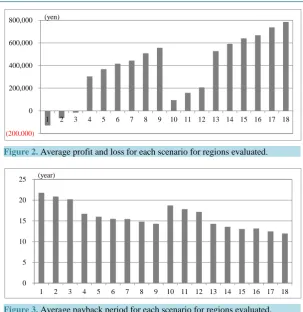 Figure 2. Average profit and loss for each scenario for regions evaluated.           